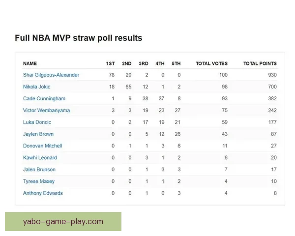亚历山大力压文班成为ESPN模拟MVP投票榜首 约基奇排名第三东契奇位列第四 亚历山大力压文班成为ESPN模拟MVP投票榜首 约基奇排名第三东契奇位列第四